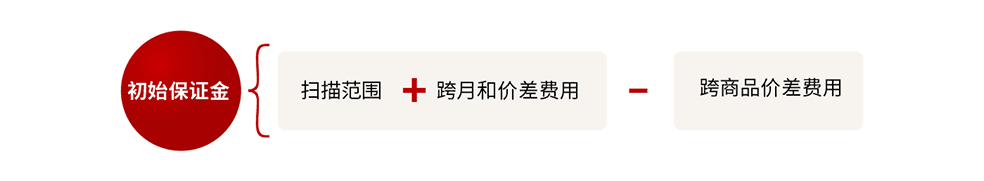 Initial Margin